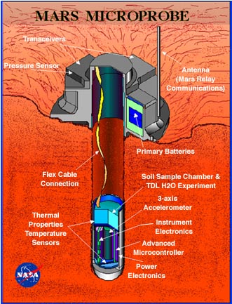 Microprobe